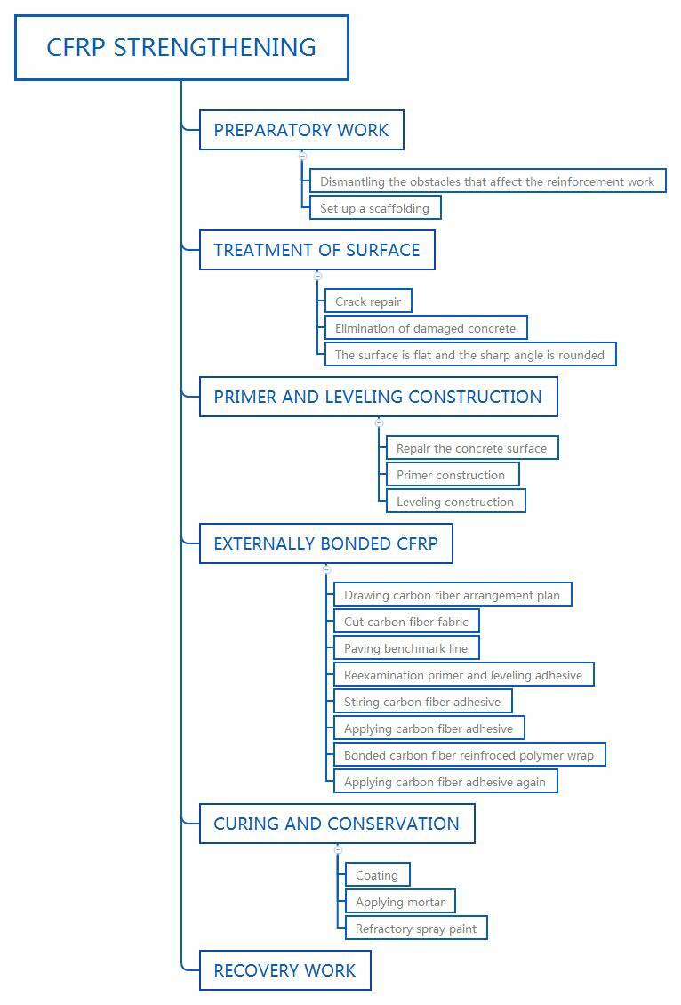 1526028751681103.jpg CFRP strengthening.jpg
