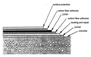 externally bonding carbon fiber externally bonding carbon fiber